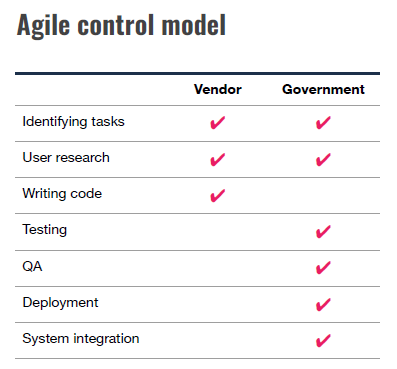 Roles for government and vendors in agile contracting Roles for government and vendors in agile
contracting