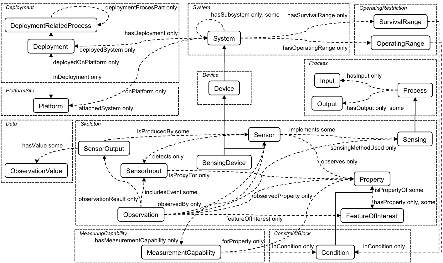 Ontology Structure Overview