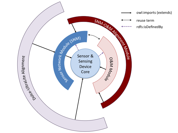 Ontology Modules